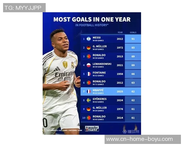 21世纪单一自然年进球榜梅西91球领跑姆巴佩60球位列第六 21世纪单一自然年进球榜梅西91球领跑姆巴佩60球位列第六